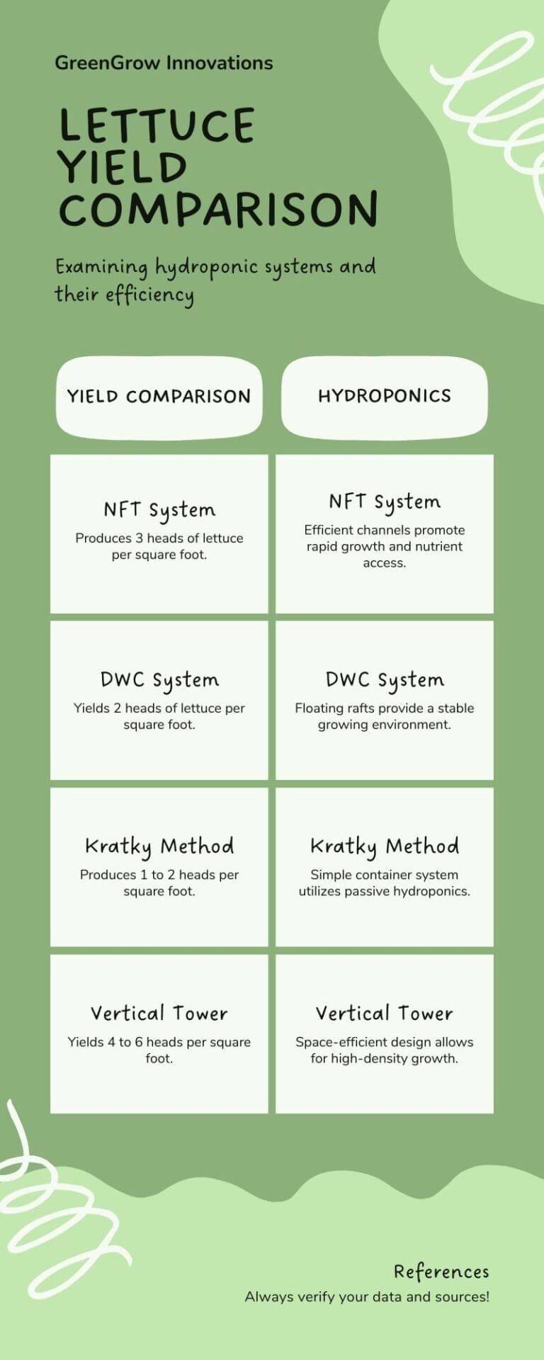 Hydroponic lettuce spacing chart